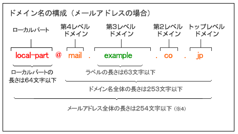 良いメールアドレスの作り方 作成のコツと作り方 セキュリティレベルmax スパム 迷惑 対策 リレマケ